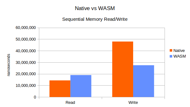 Benchmark results comparing Rust and WASM read and write results